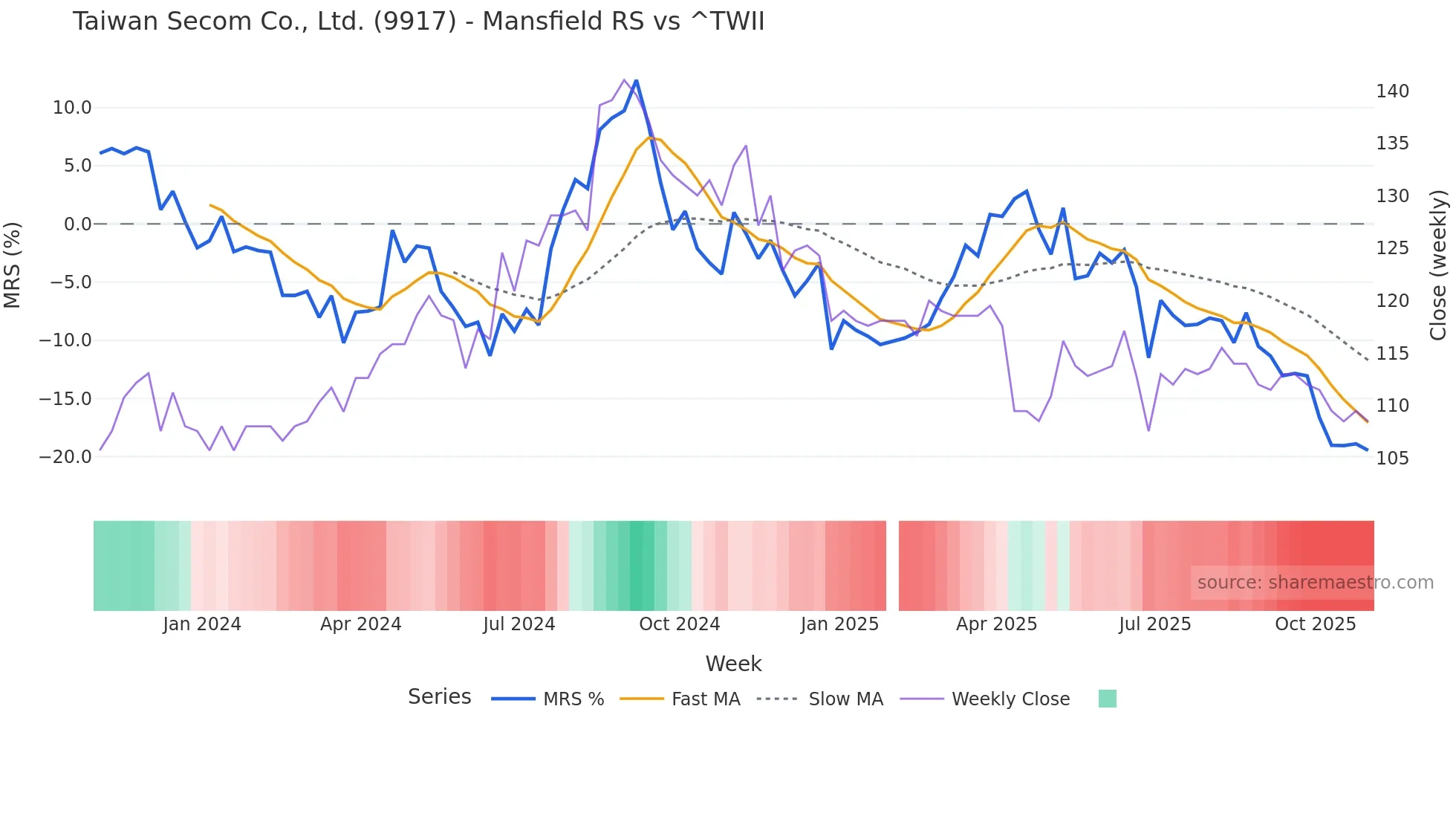 9917 Mansfield Relative Strength chart