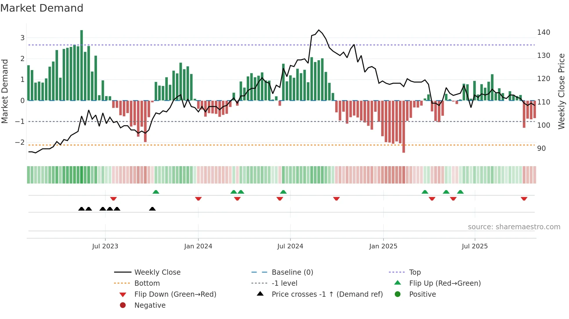 9917 weekly Market Demand chart