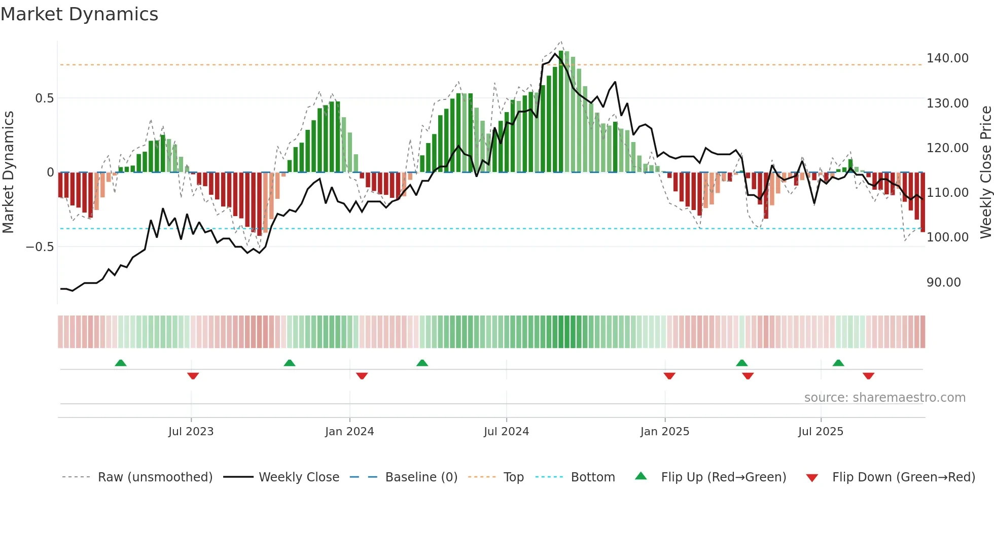 9917 weekly Market Dynamics chart
