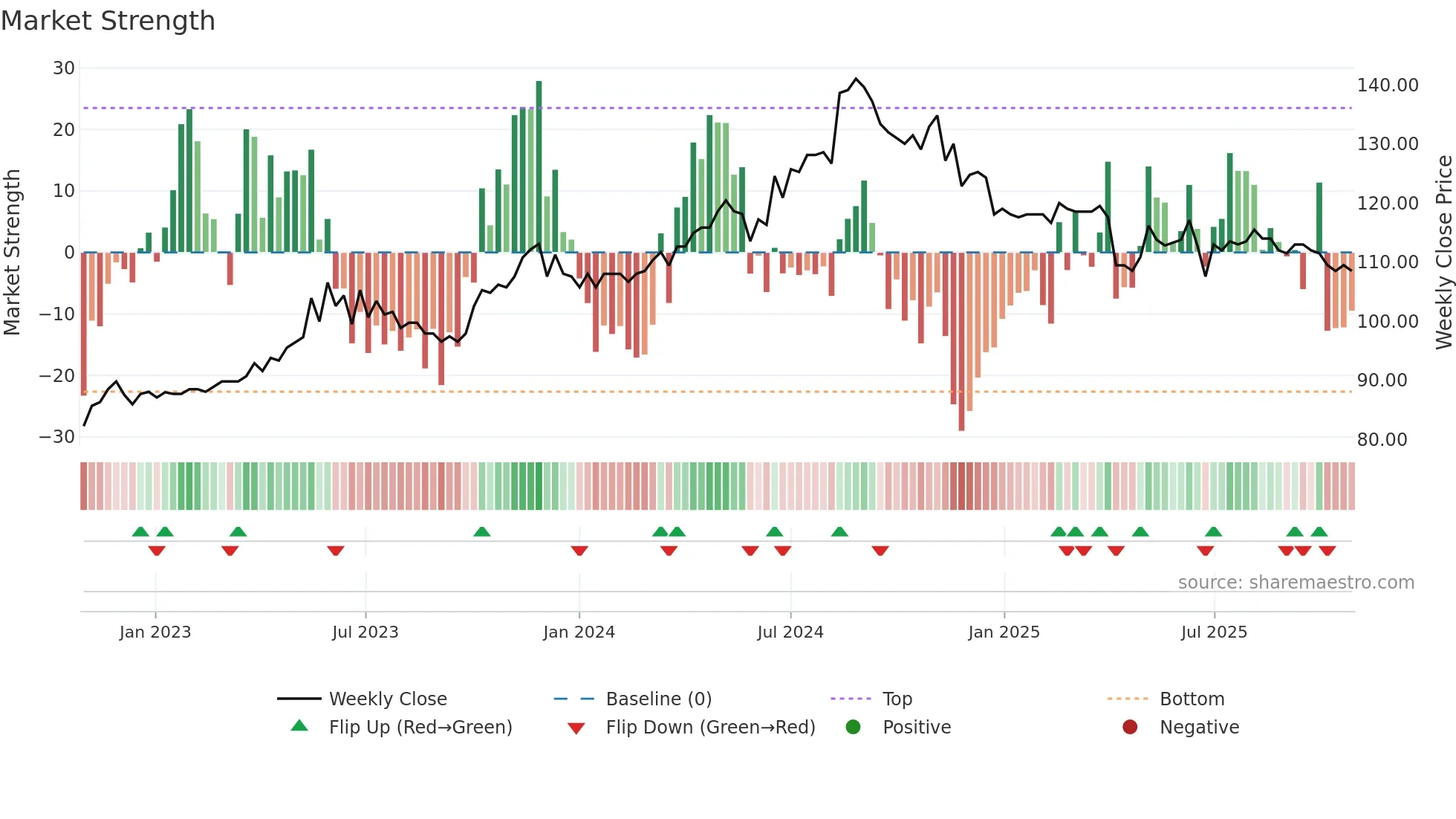 9917 weekly Market Strength chart