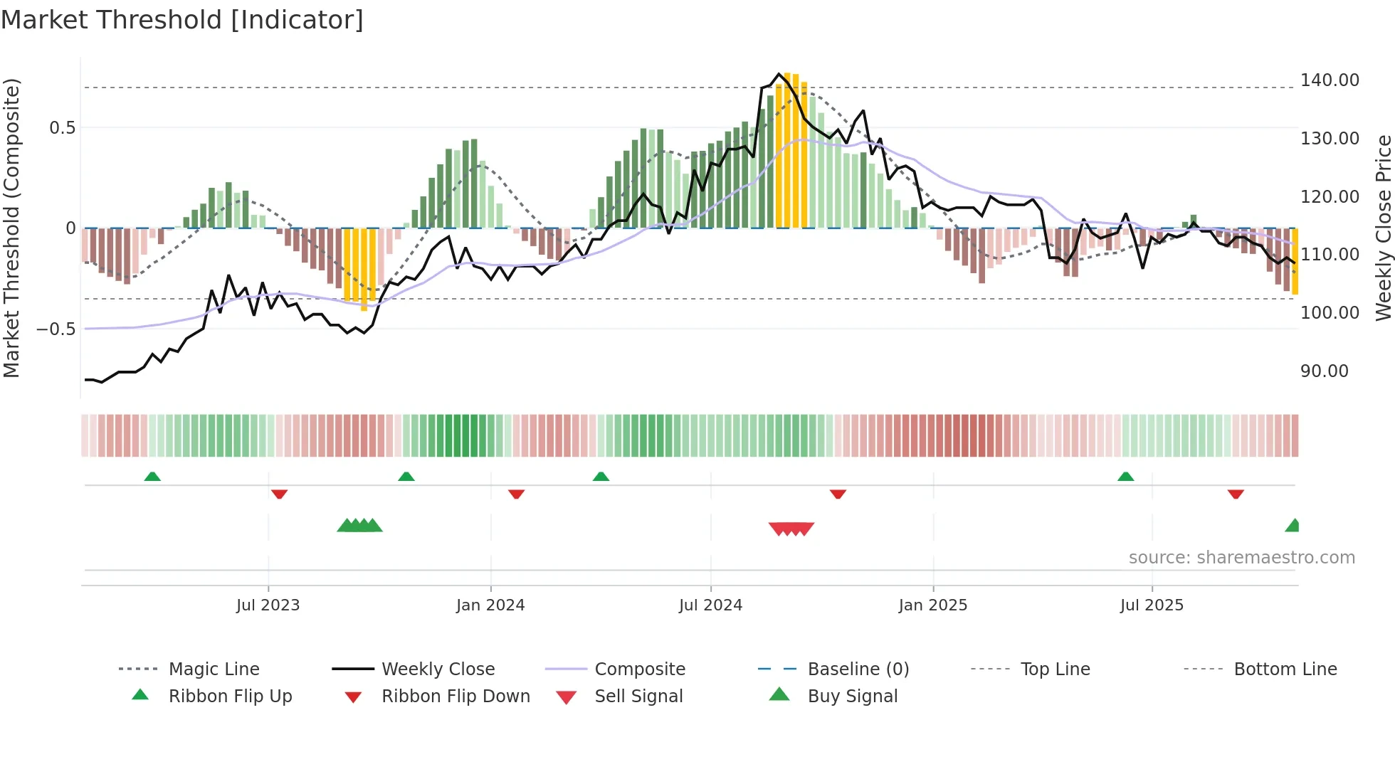 9917 weekly Market Threshold chart