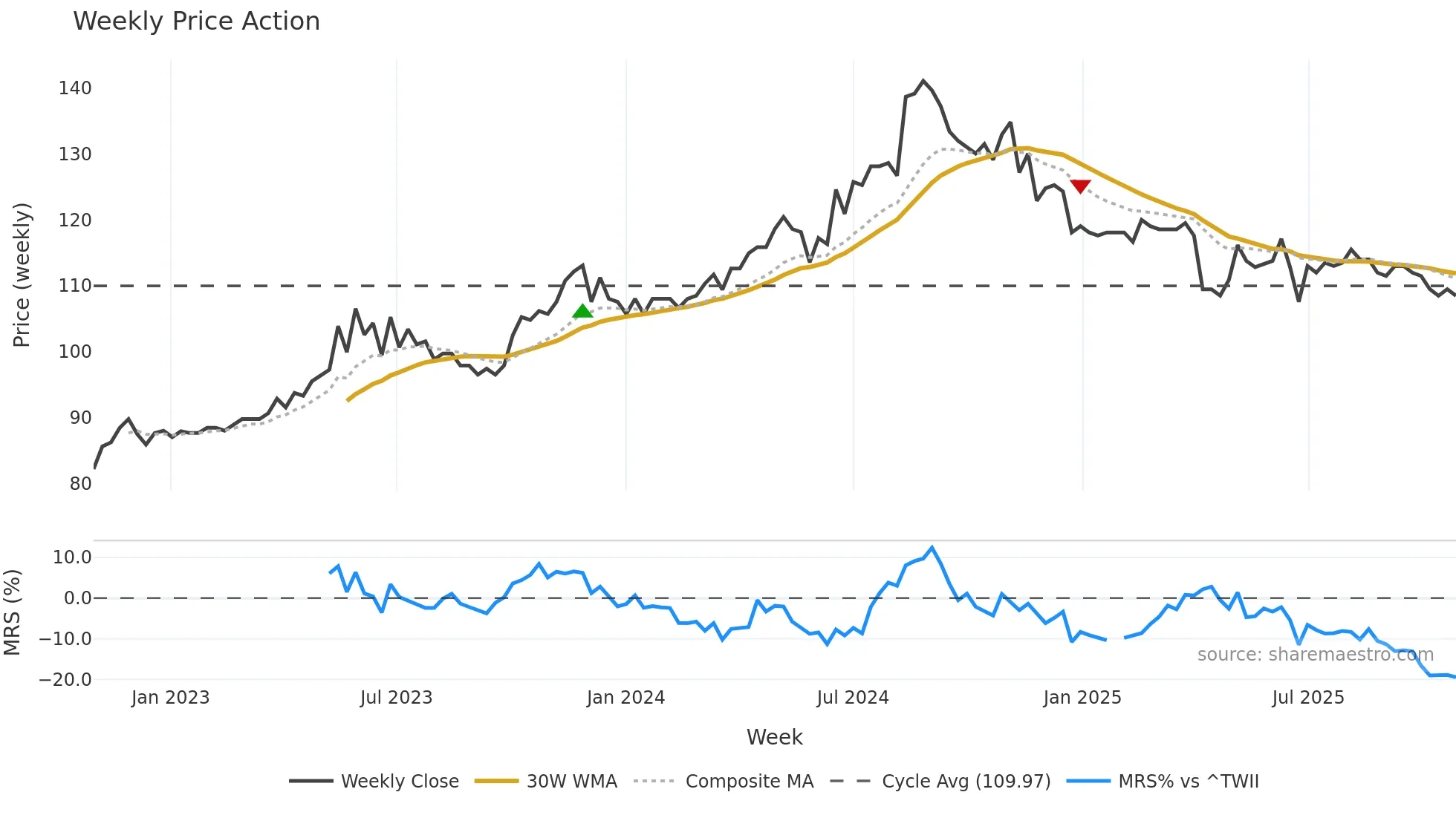 9917 weekly Price Action chart, closing 2025-10-27