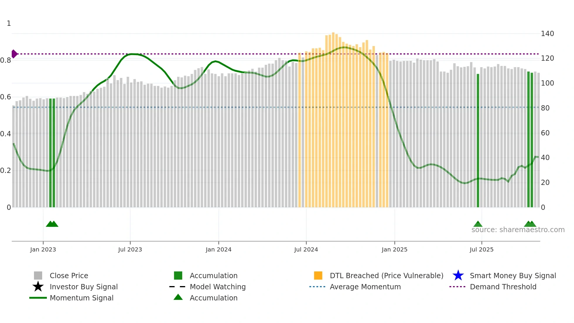 9917 weekly Smart Money chart