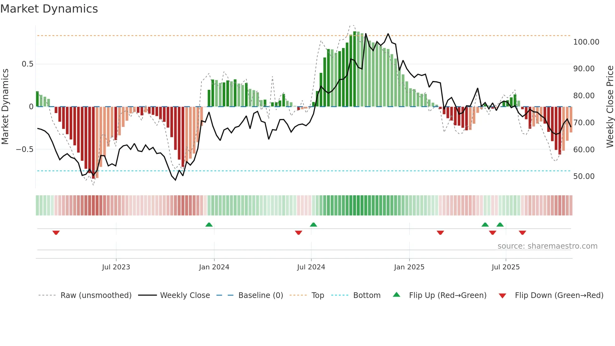CNS weekly Market Dynamics chart