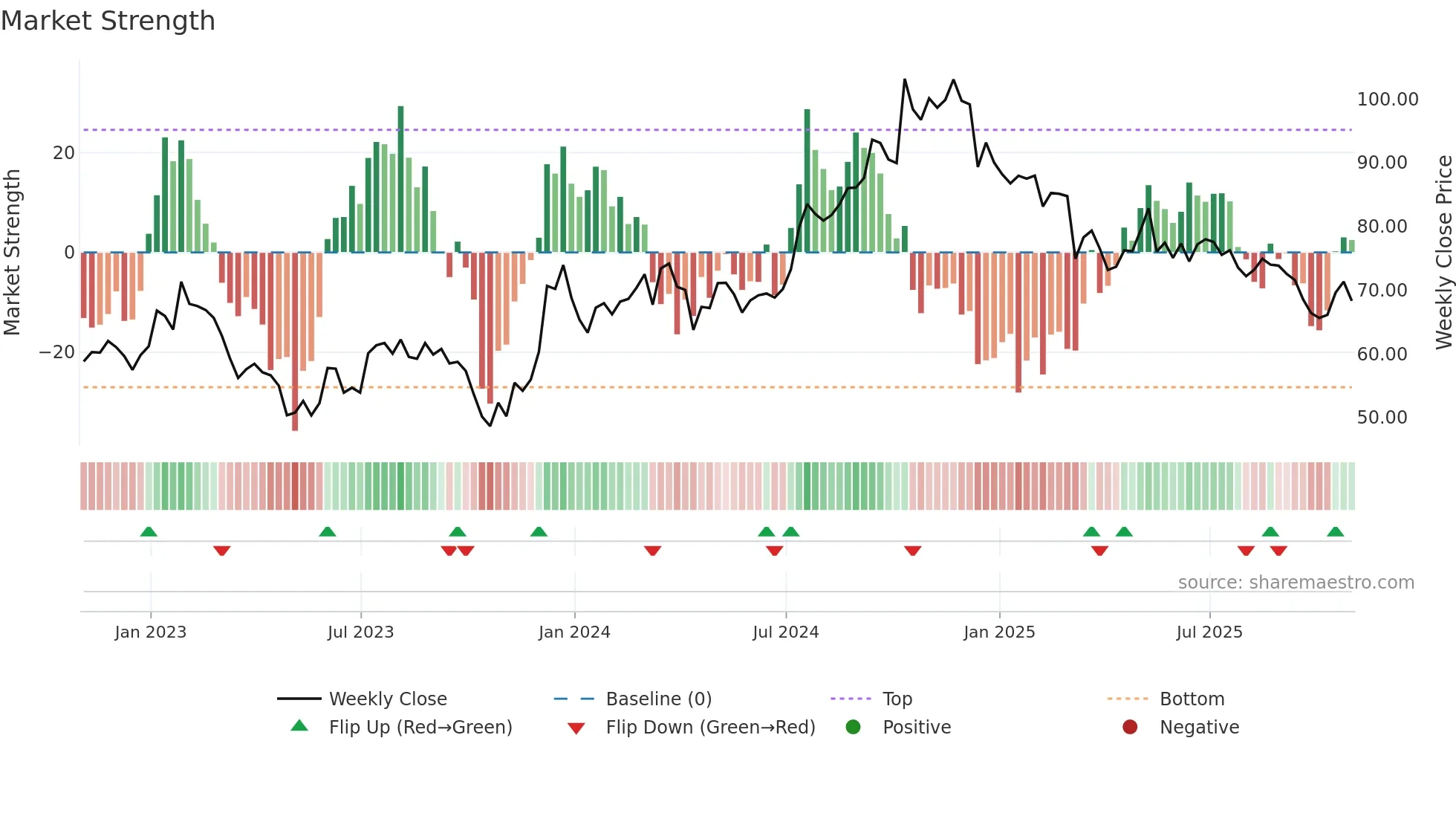 CNS weekly Market Strength chart