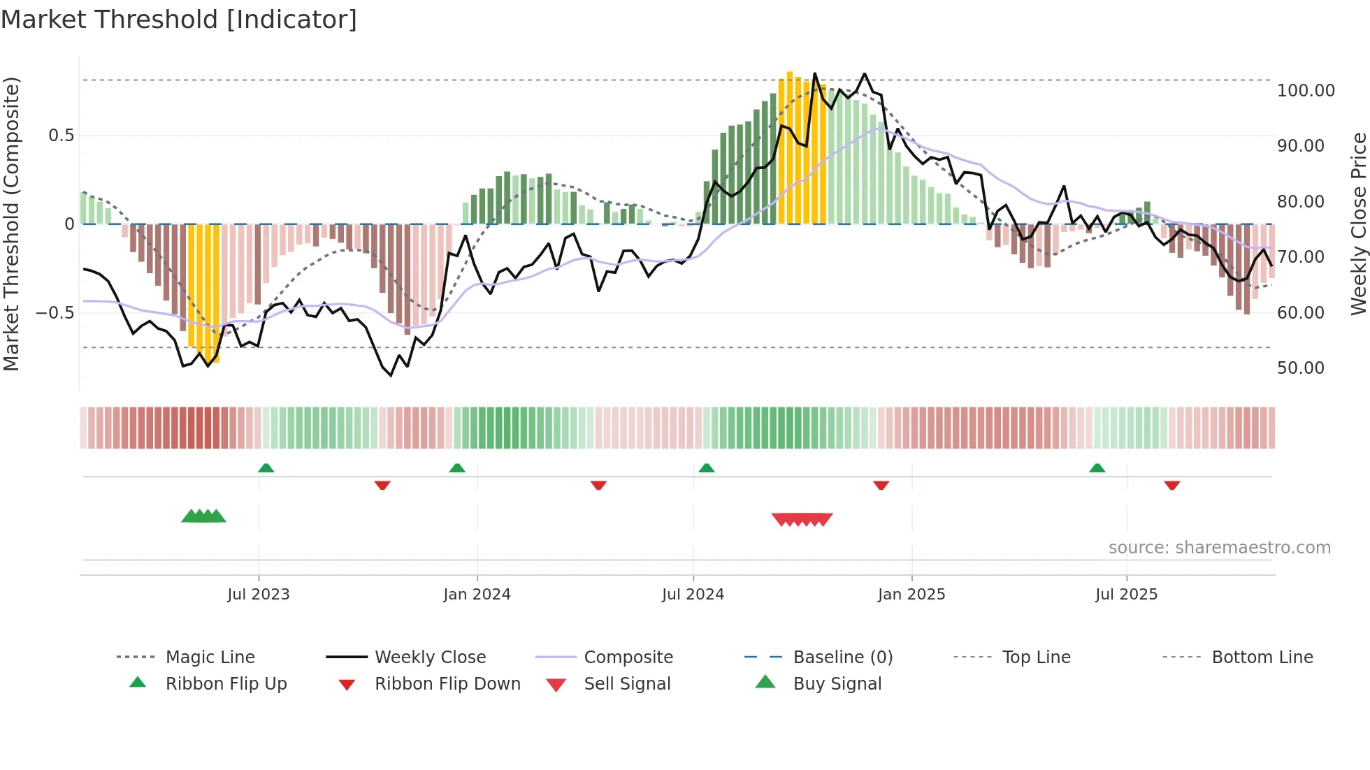 CNS weekly Market Threshold chart