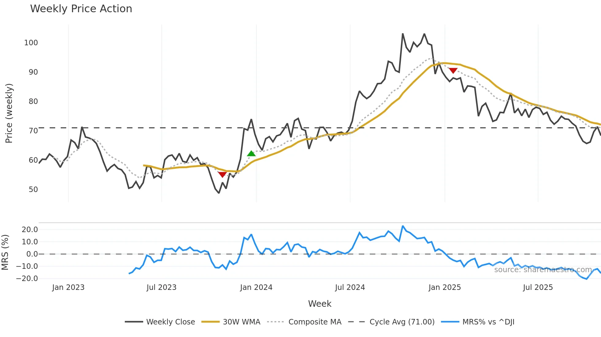 CNS weekly Price Action chart, closing 2025-10-31