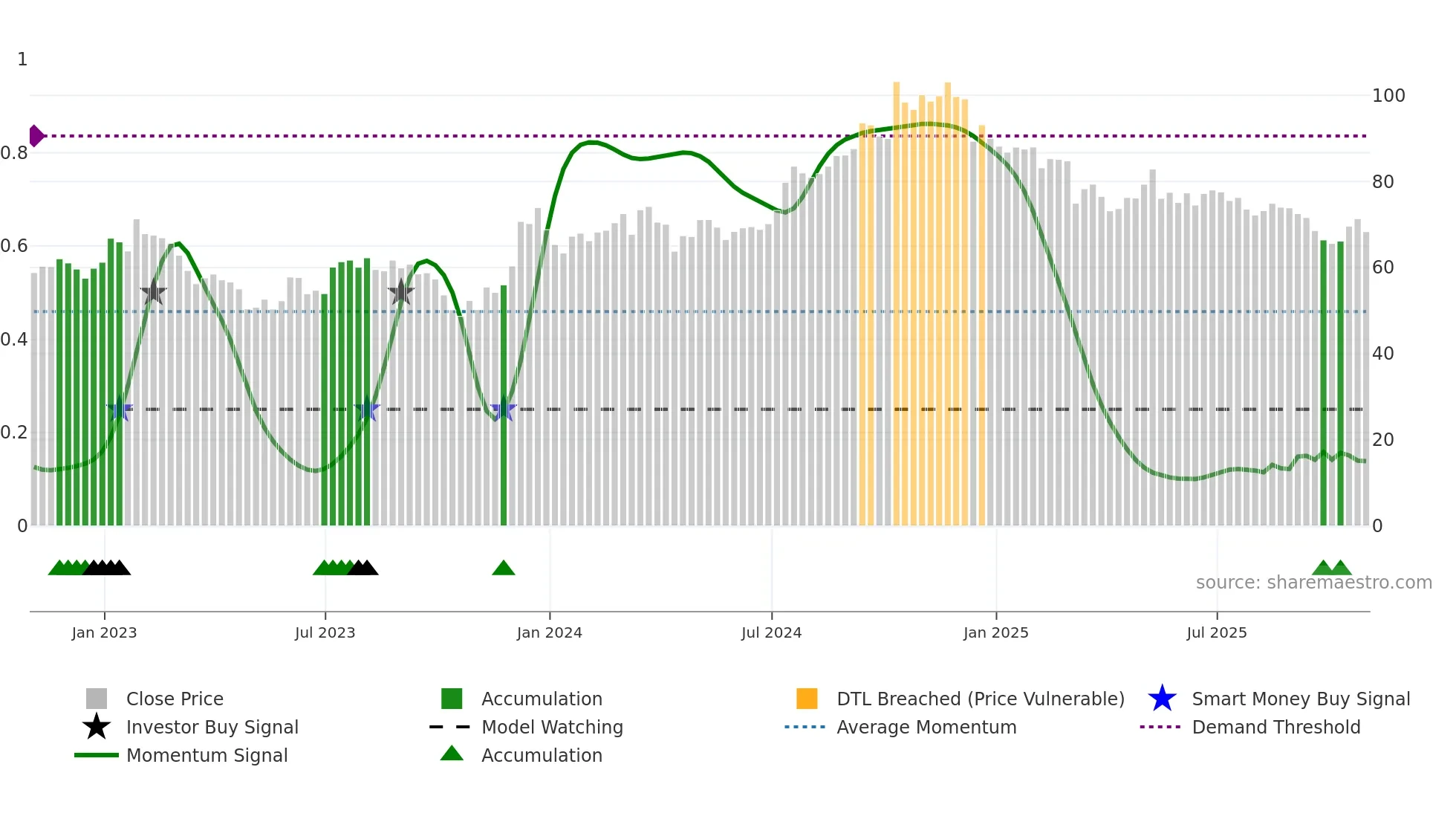 CNS weekly Smart Money chart