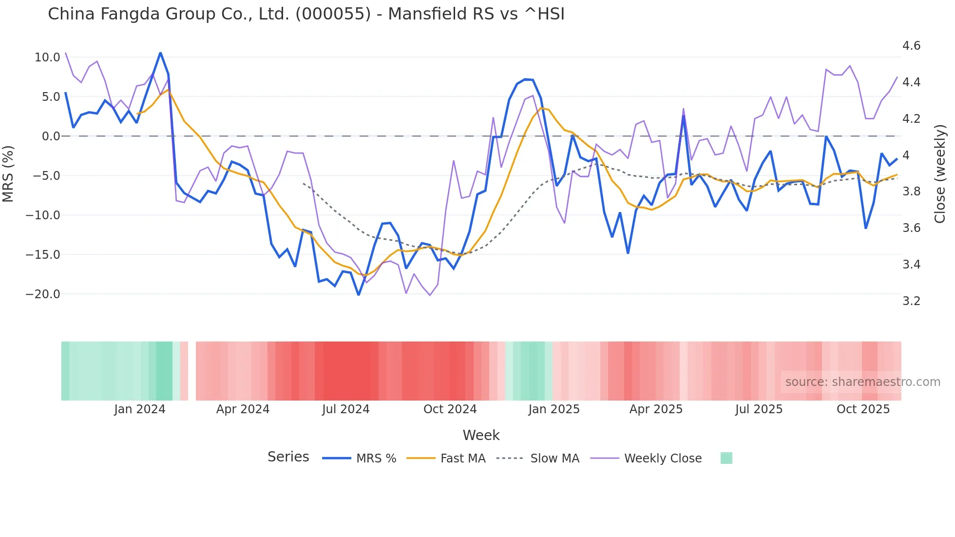 000055 Mansfield Relative Strength chart