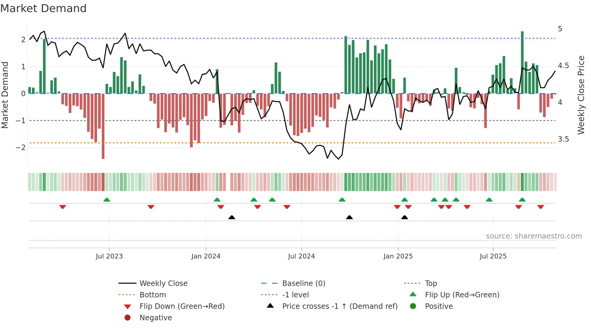 000055 weekly Market Demand chart