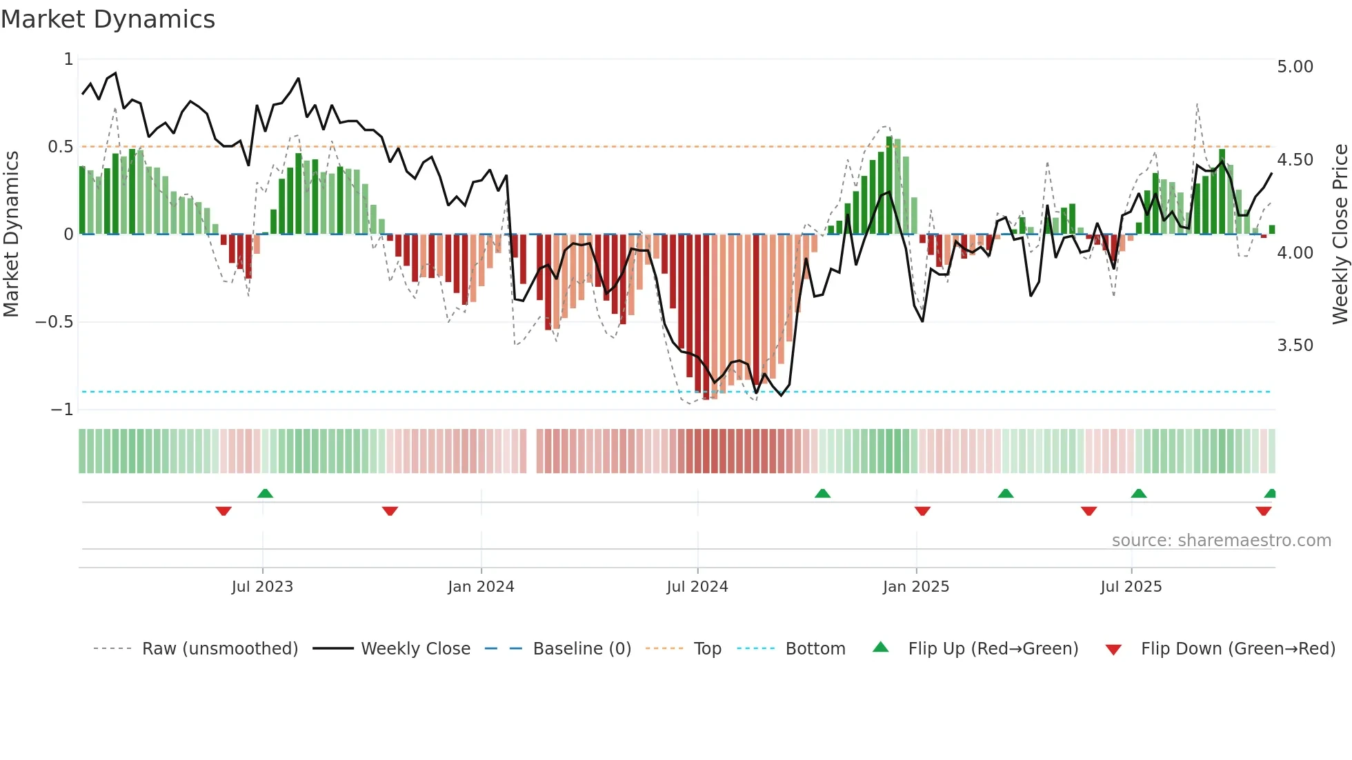 000055 weekly Market Dynamics chart