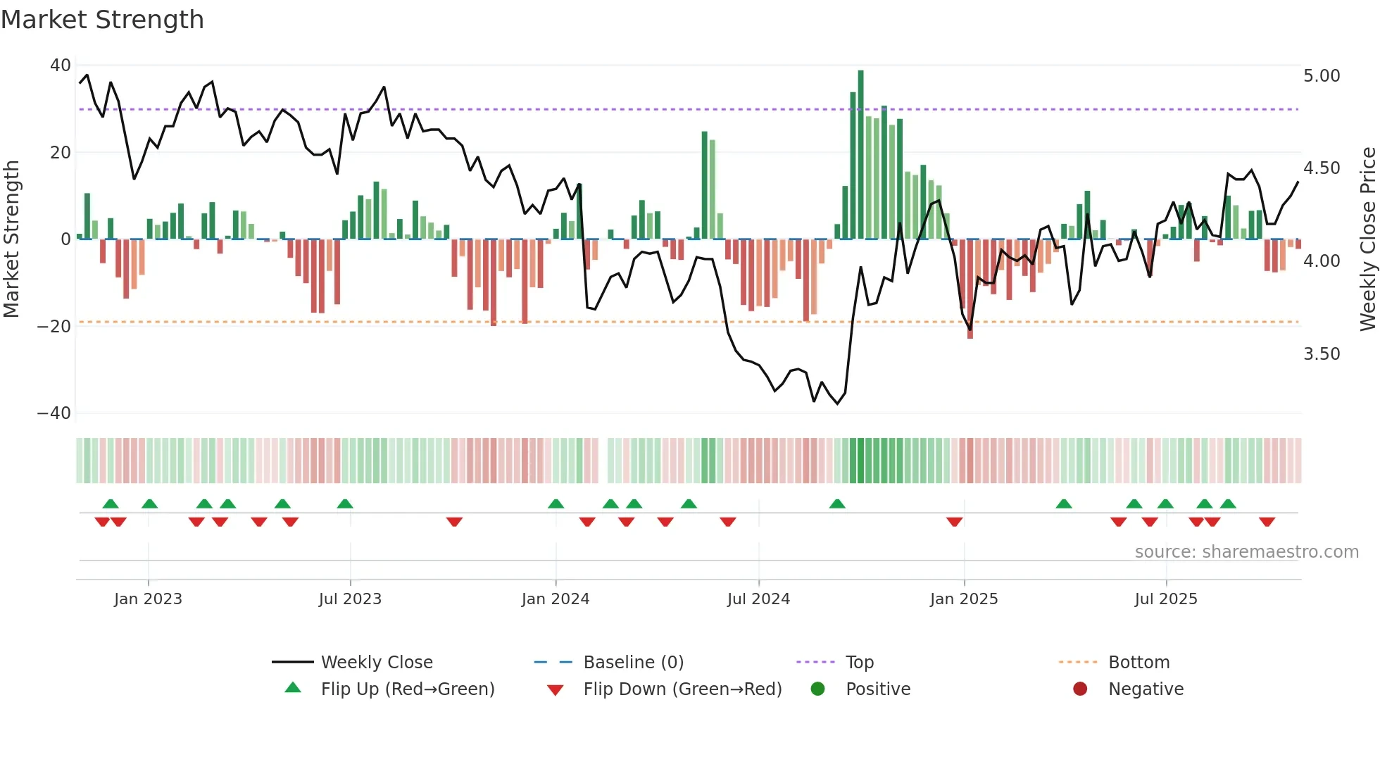 000055 weekly Market Strength chart