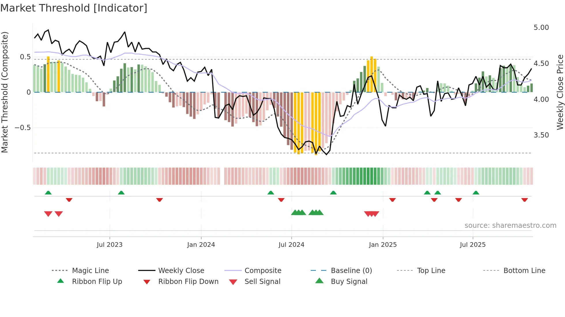 000055 weekly Market Threshold chart