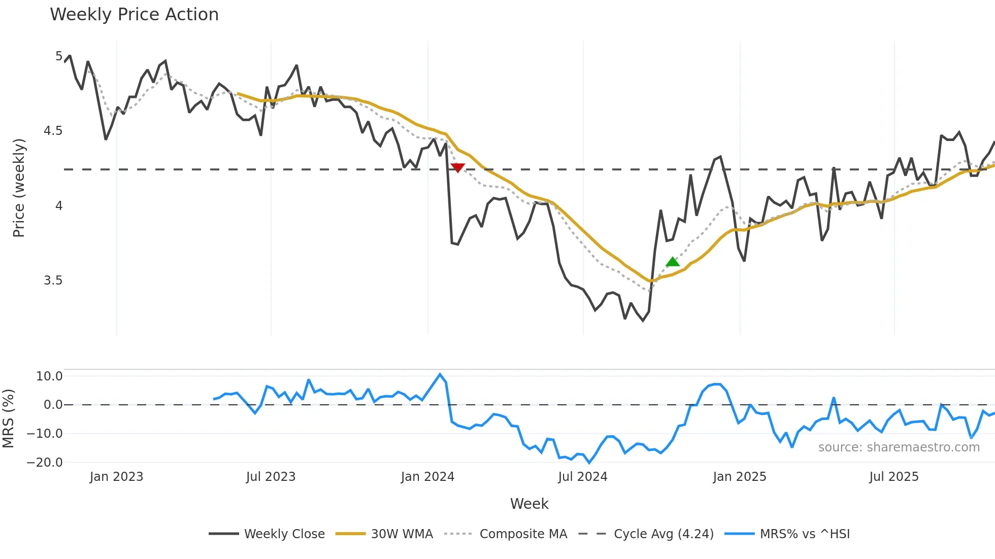 000055 weekly Price Action chart, closing 2025-10-27
