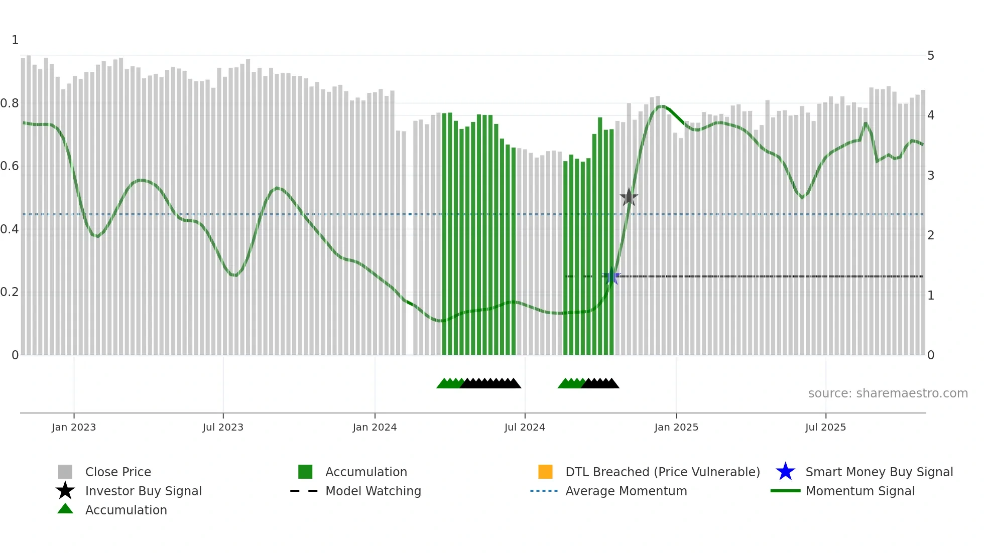 000055 weekly Smart Money chart
