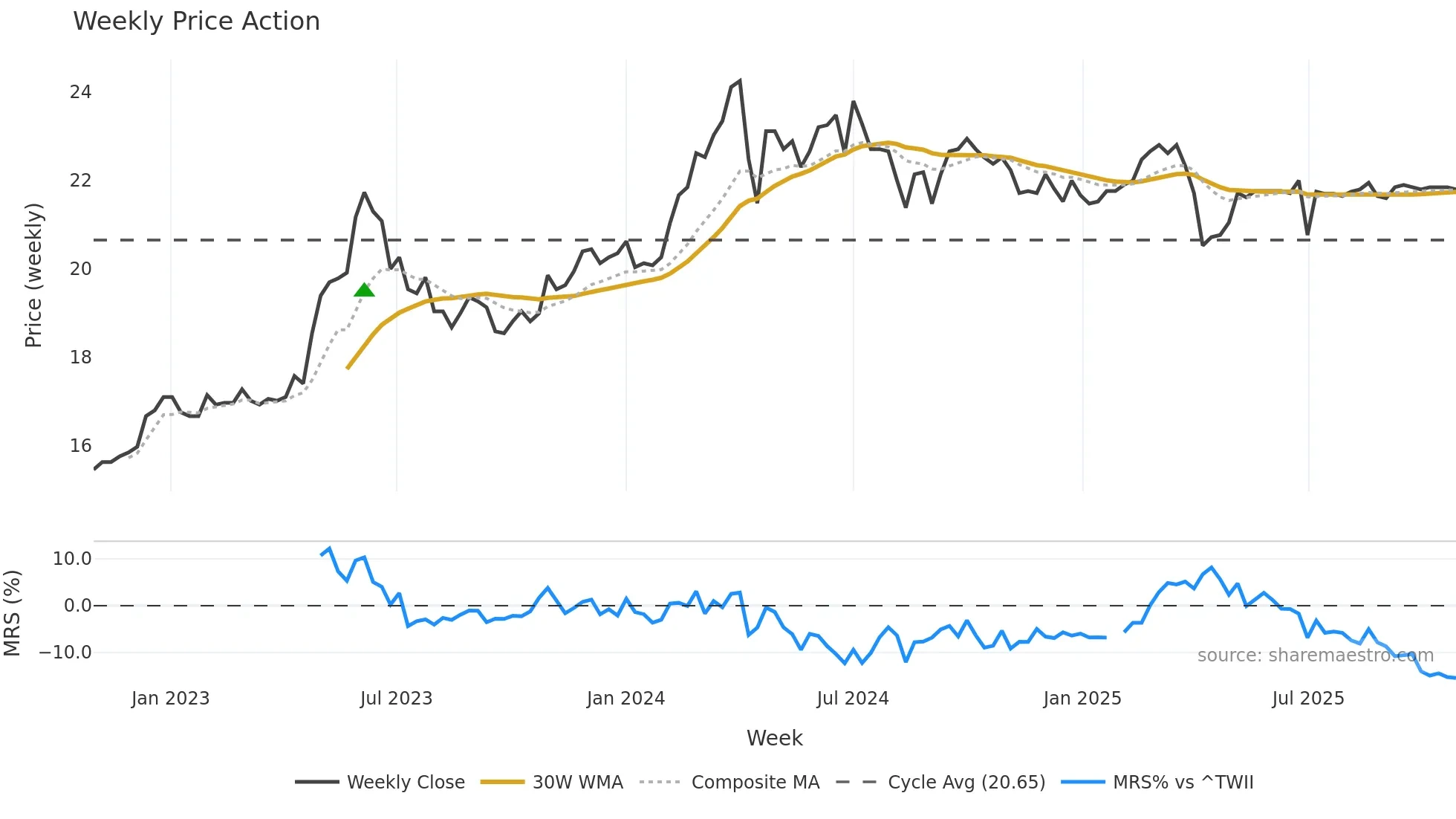 1731 weekly Price Action chart, closing 2025-10-27