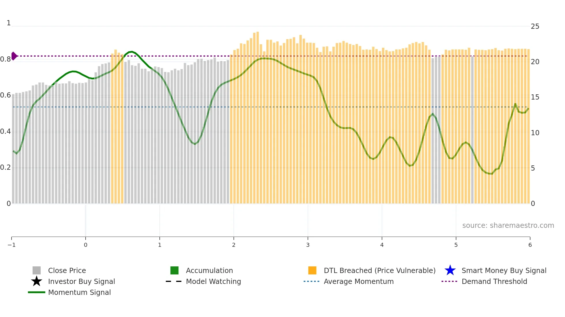 1731 weekly Smart Money chart