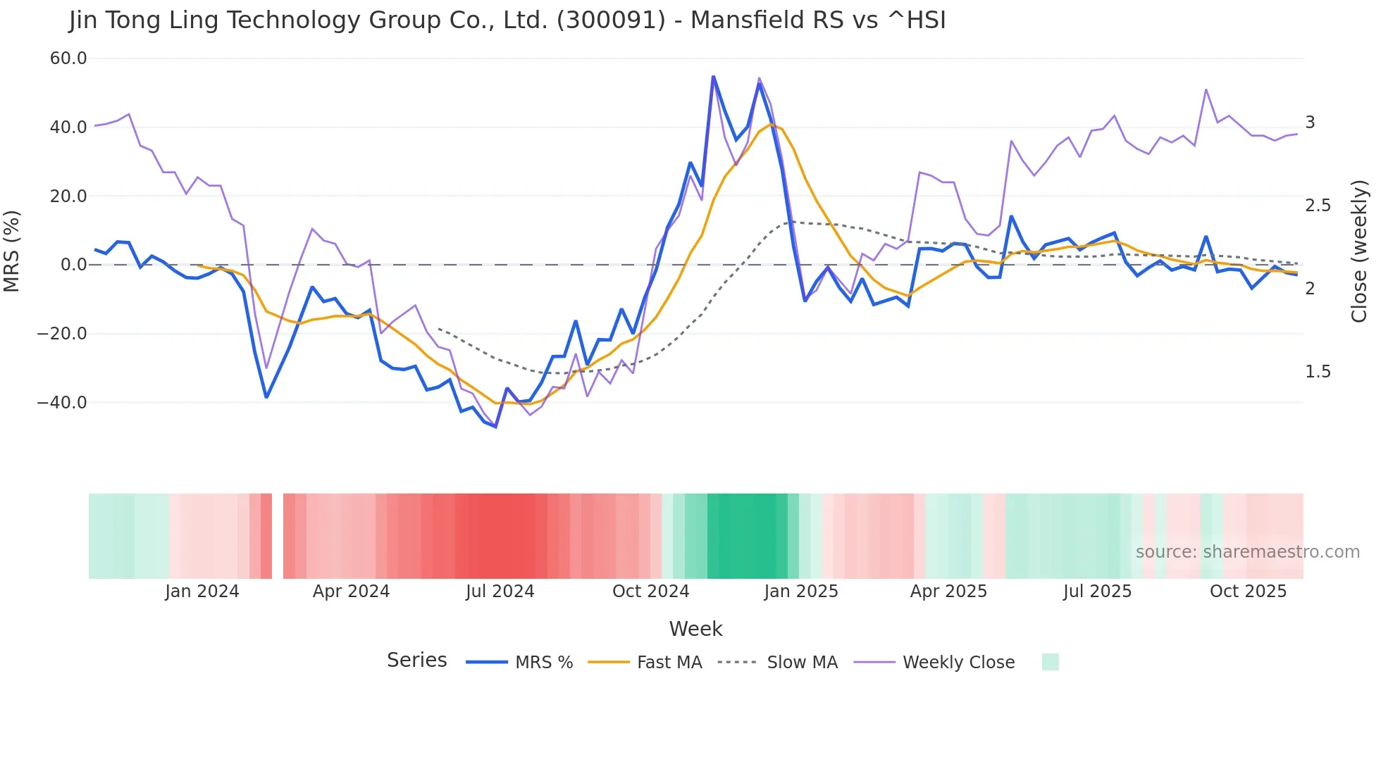 300091 Mansfield Relative Strength chart