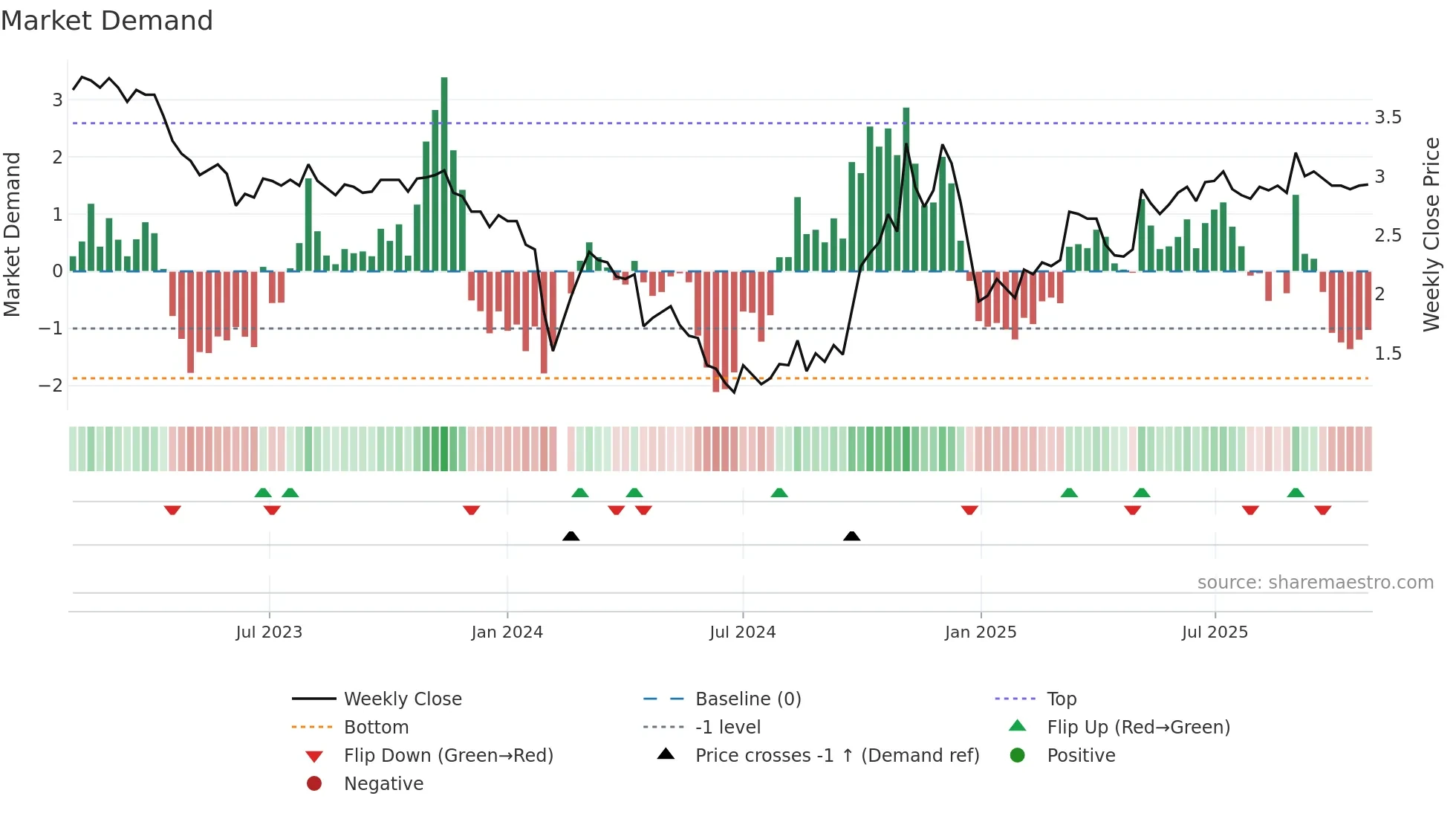 300091 weekly Market Demand chart