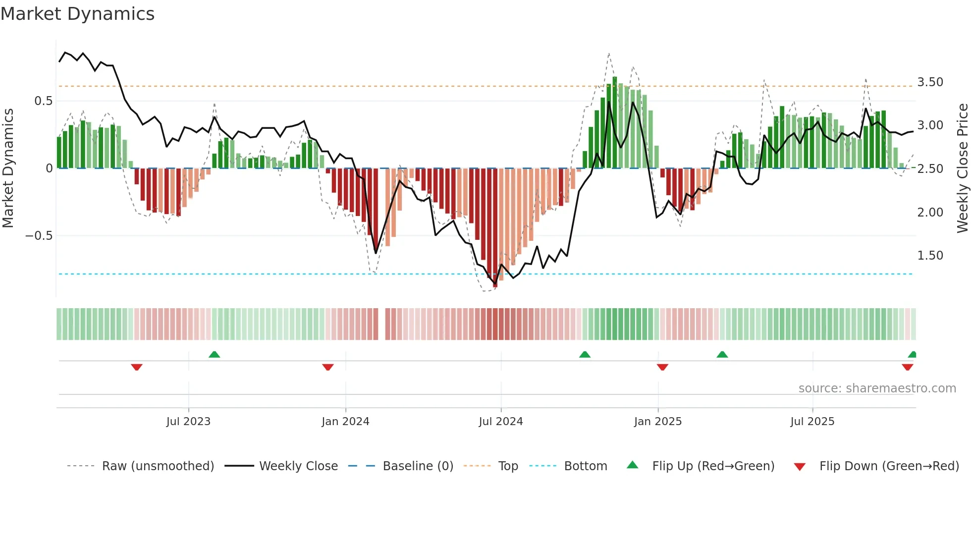 300091 weekly Market Dynamics chart