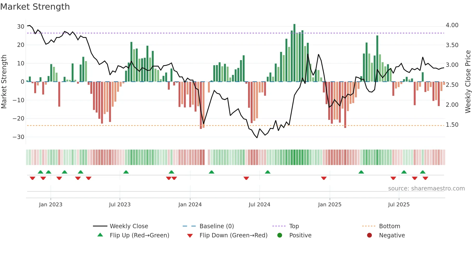 300091 weekly Market Strength chart