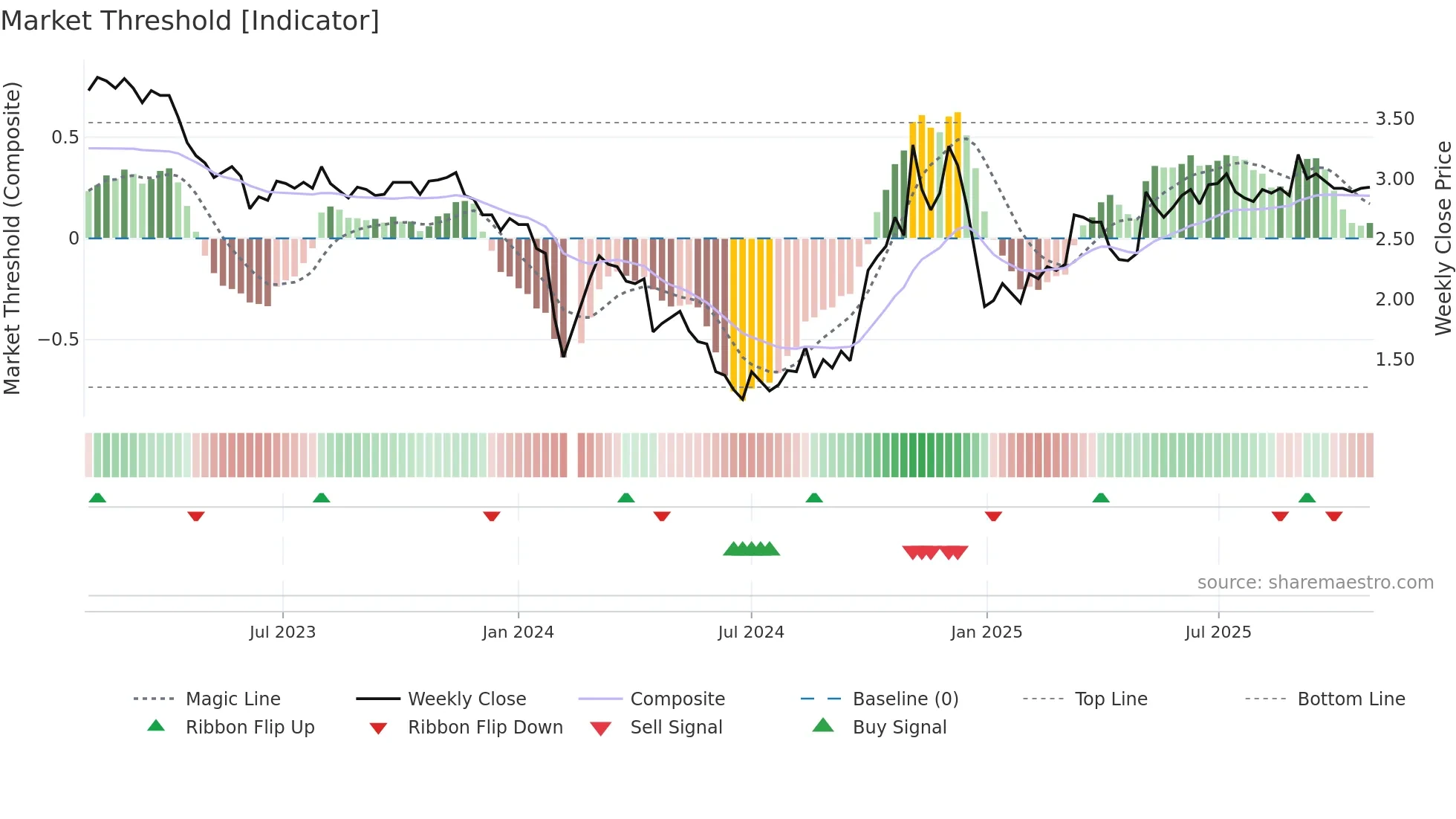 300091 weekly Market Threshold chart