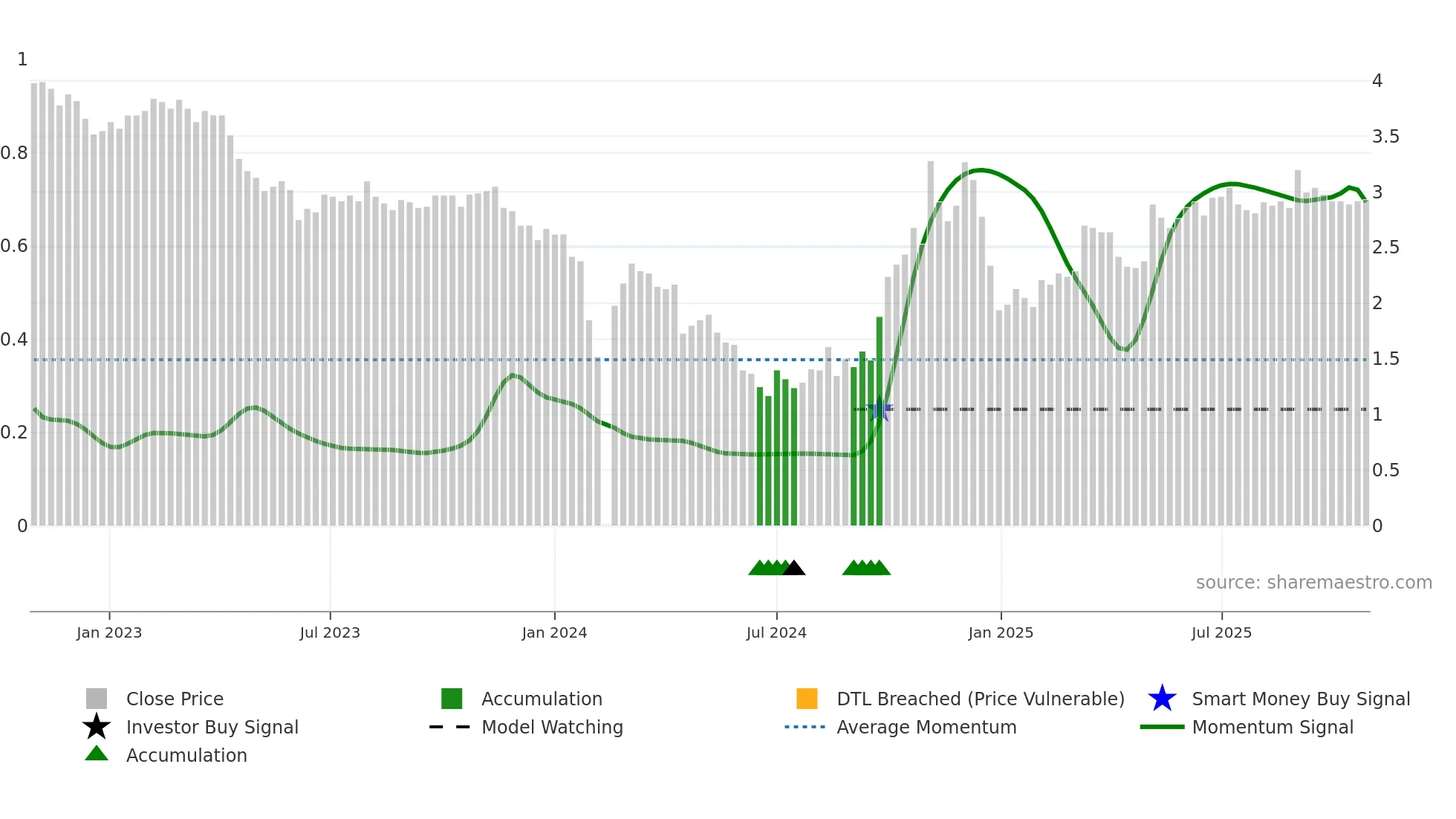 300091 weekly Smart Money chart
