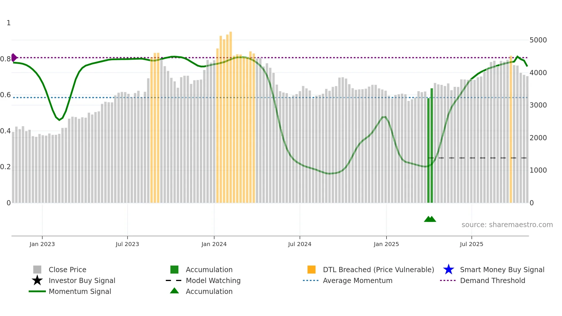 3097 weekly Smart Money chart