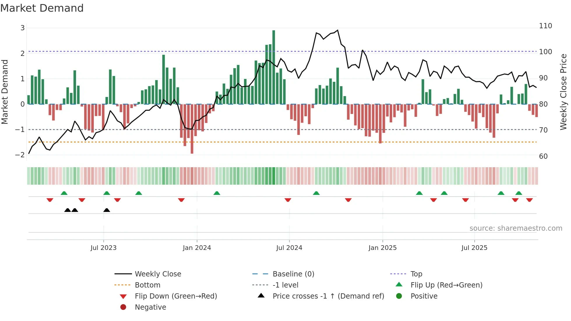 ACGL weekly Market Demand chart