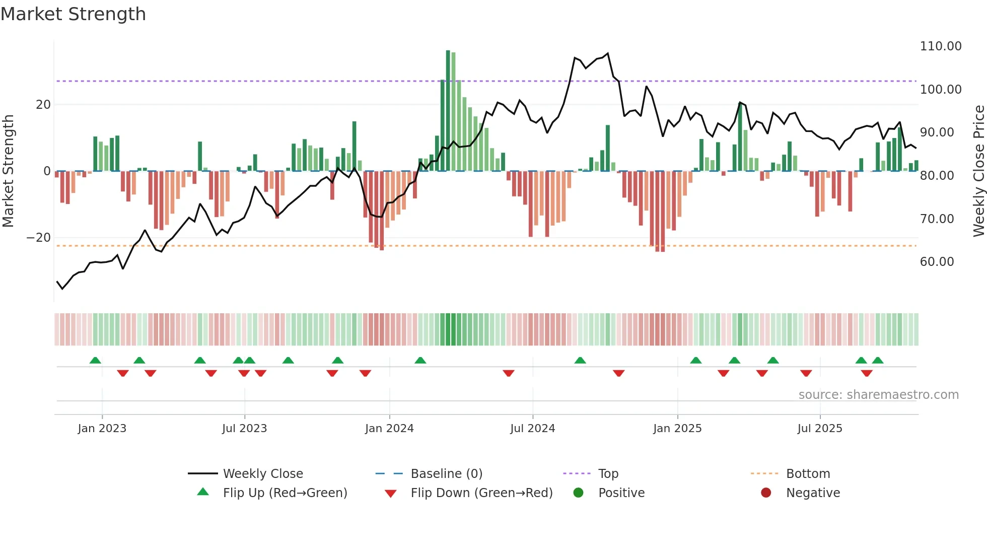 ACGL weekly Market Strength chart