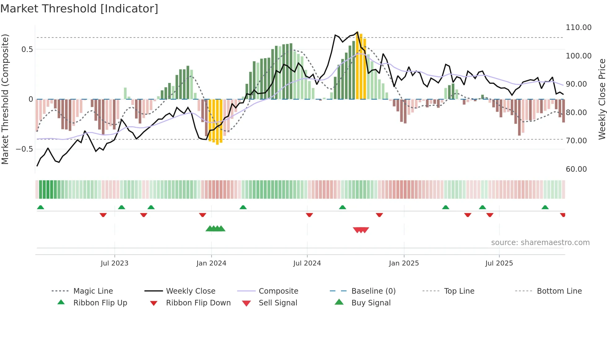 ACGL weekly Market Threshold chart