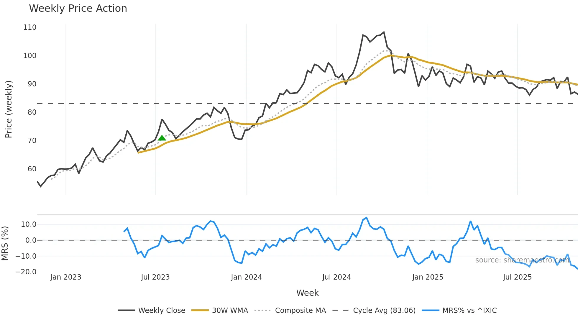ACGL weekly Price Action chart, closing 2025-10-31