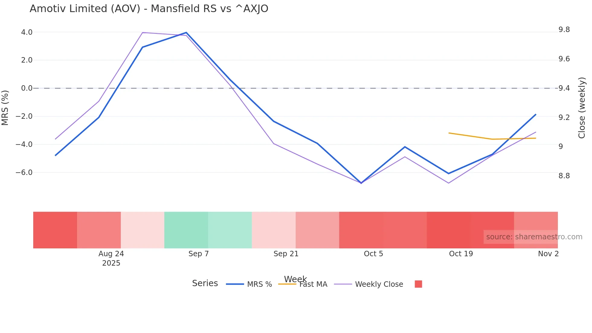 AOV Mansfield Relative Strength chart