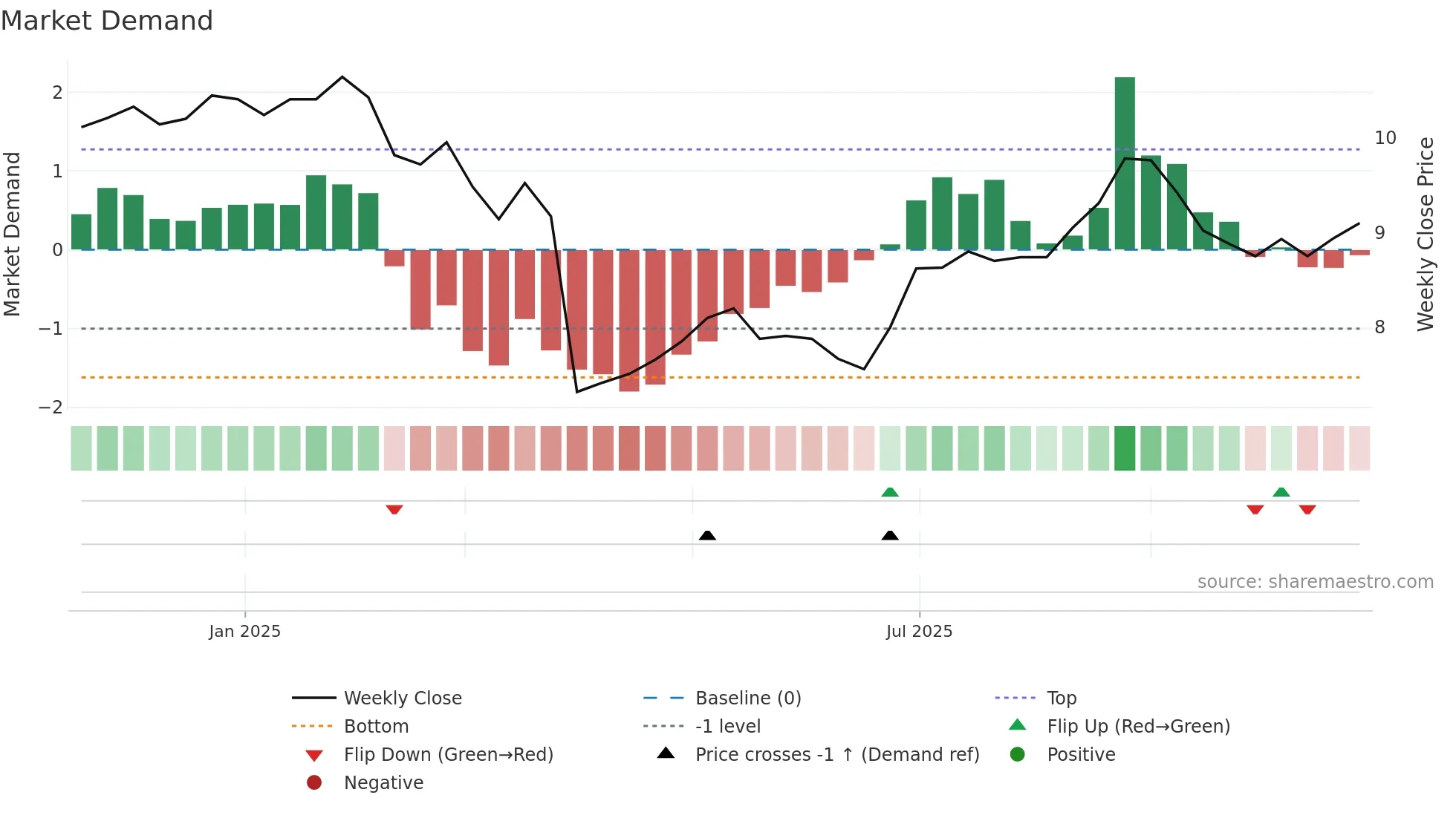 AOV weekly Market Demand chart