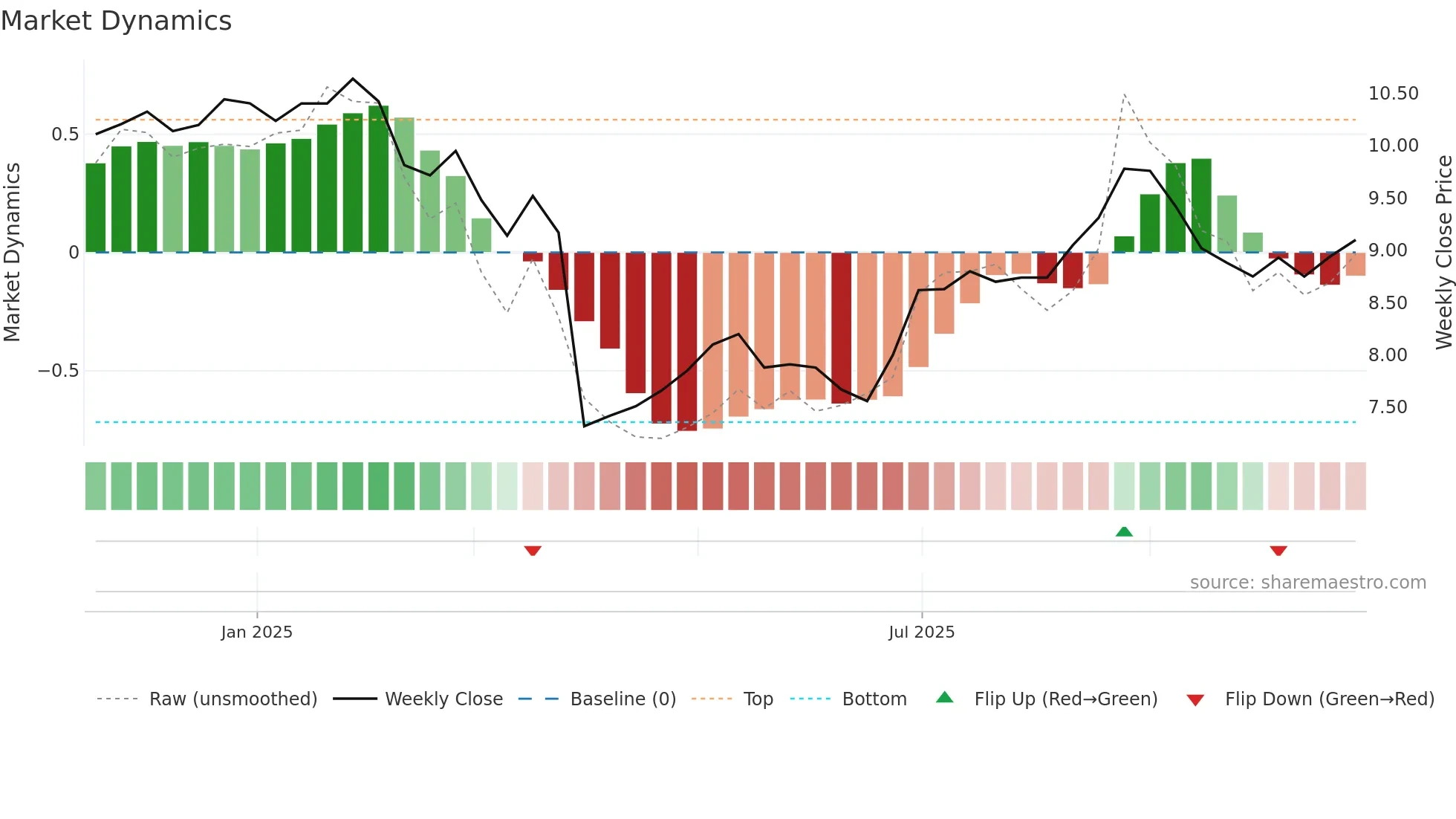 AOV weekly Market Dynamics chart