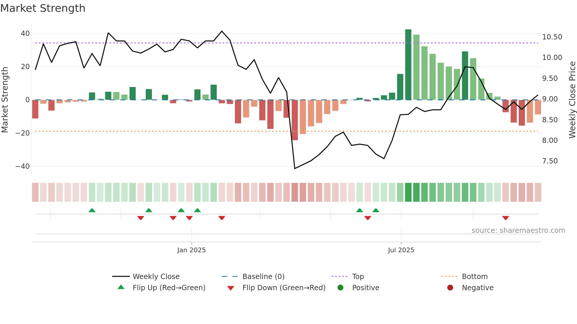 AOV weekly Market Strength chart