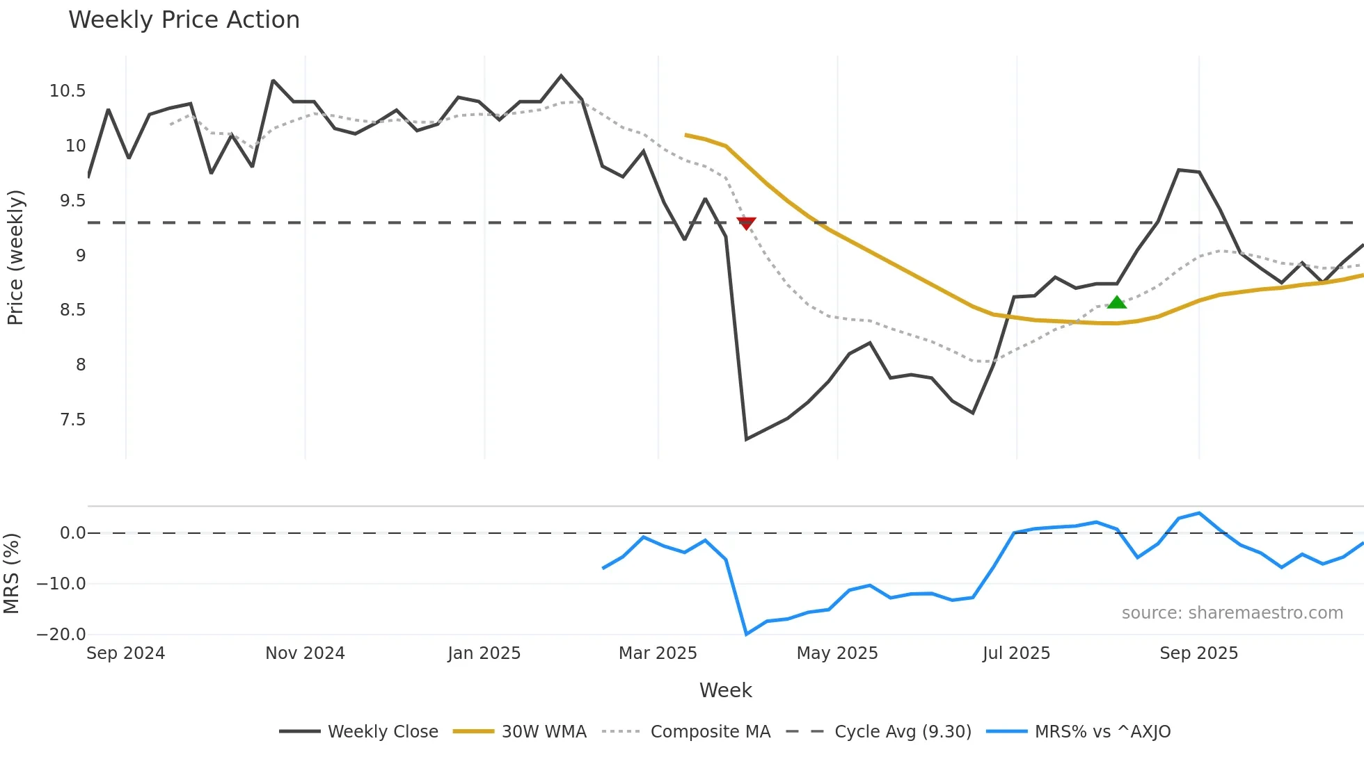 AOV weekly Price Action chart, closing 2025-10-27