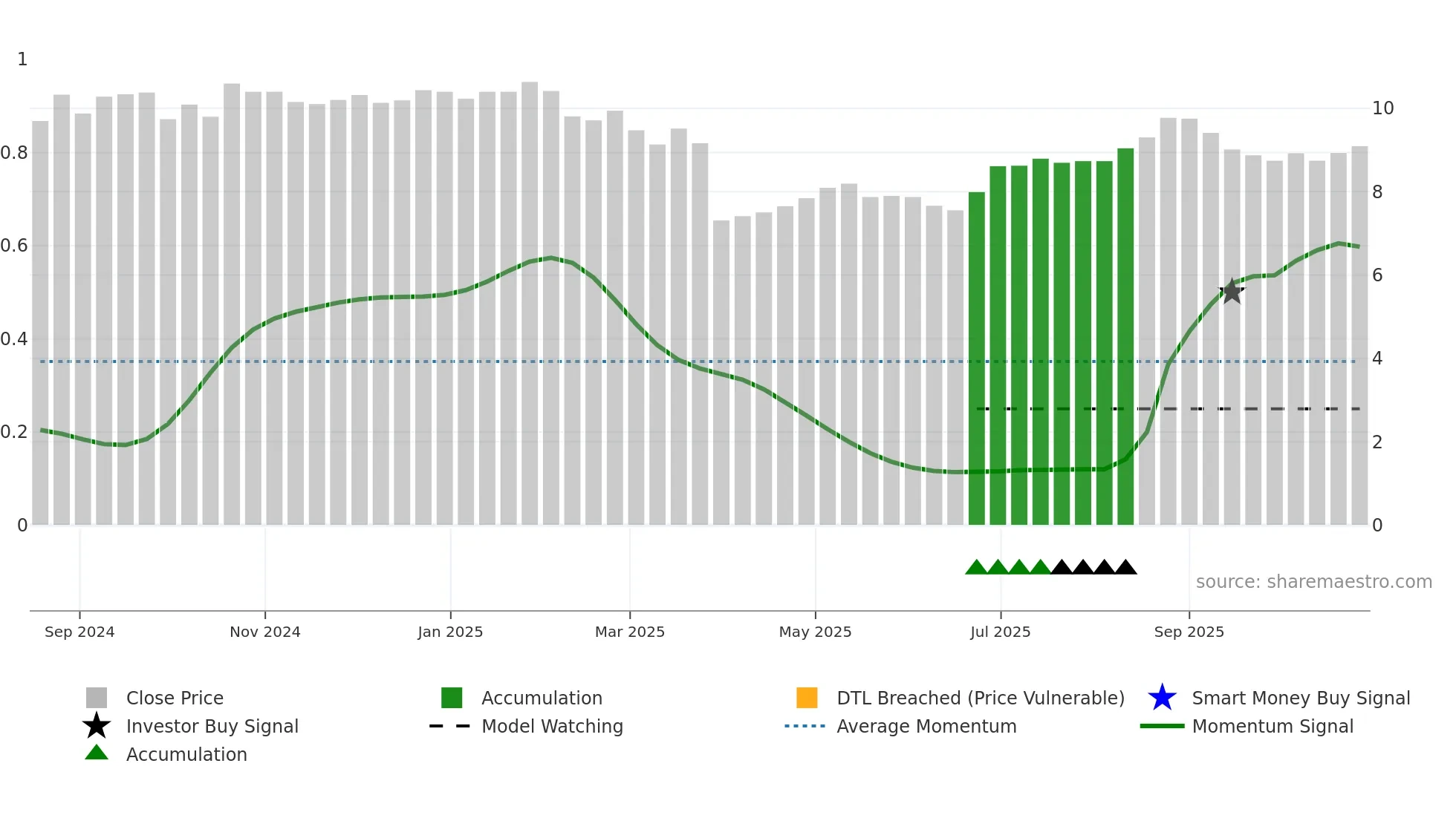 AOV weekly Smart Money chart