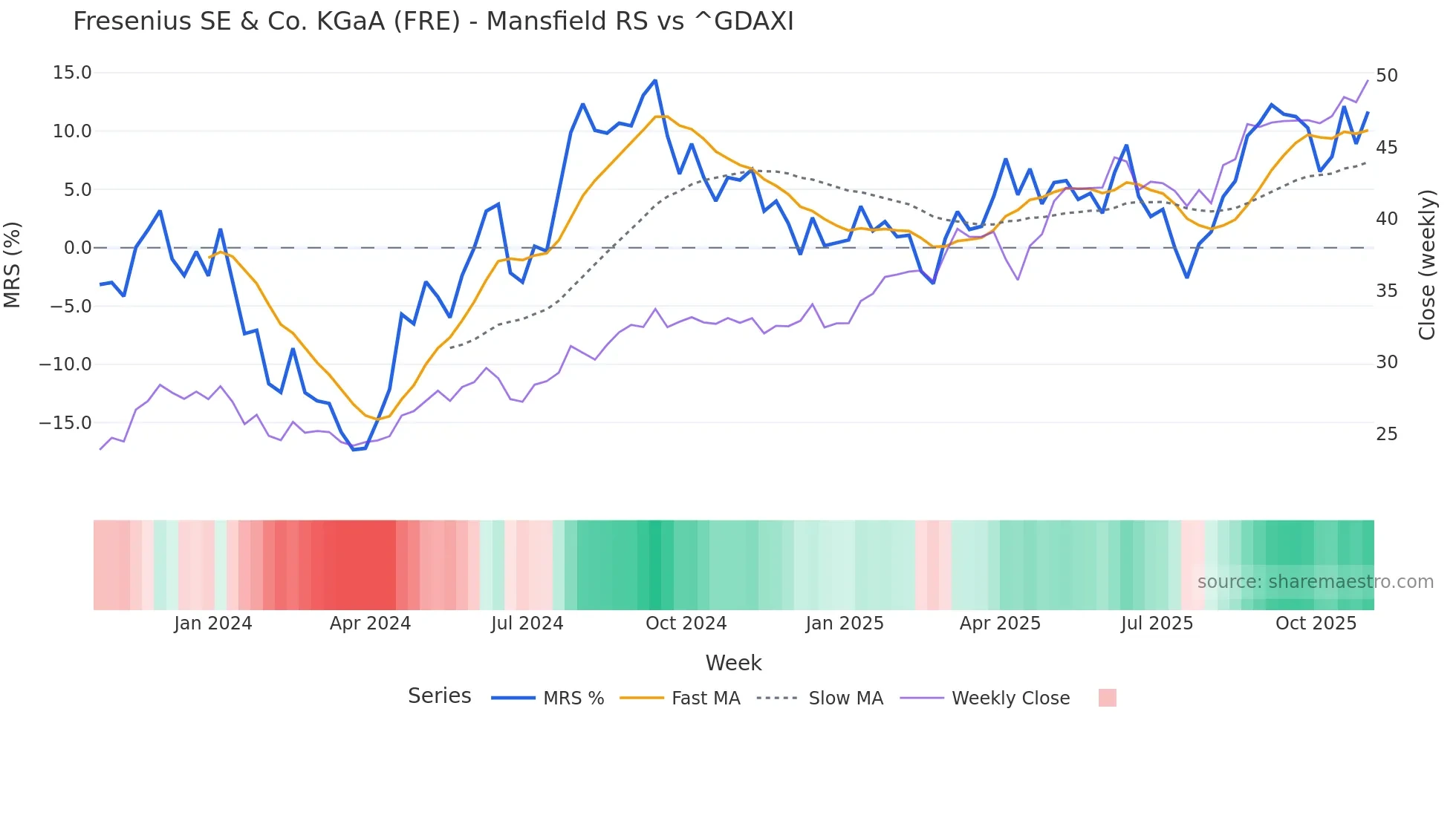 FRE Mansfield Relative Strength chart