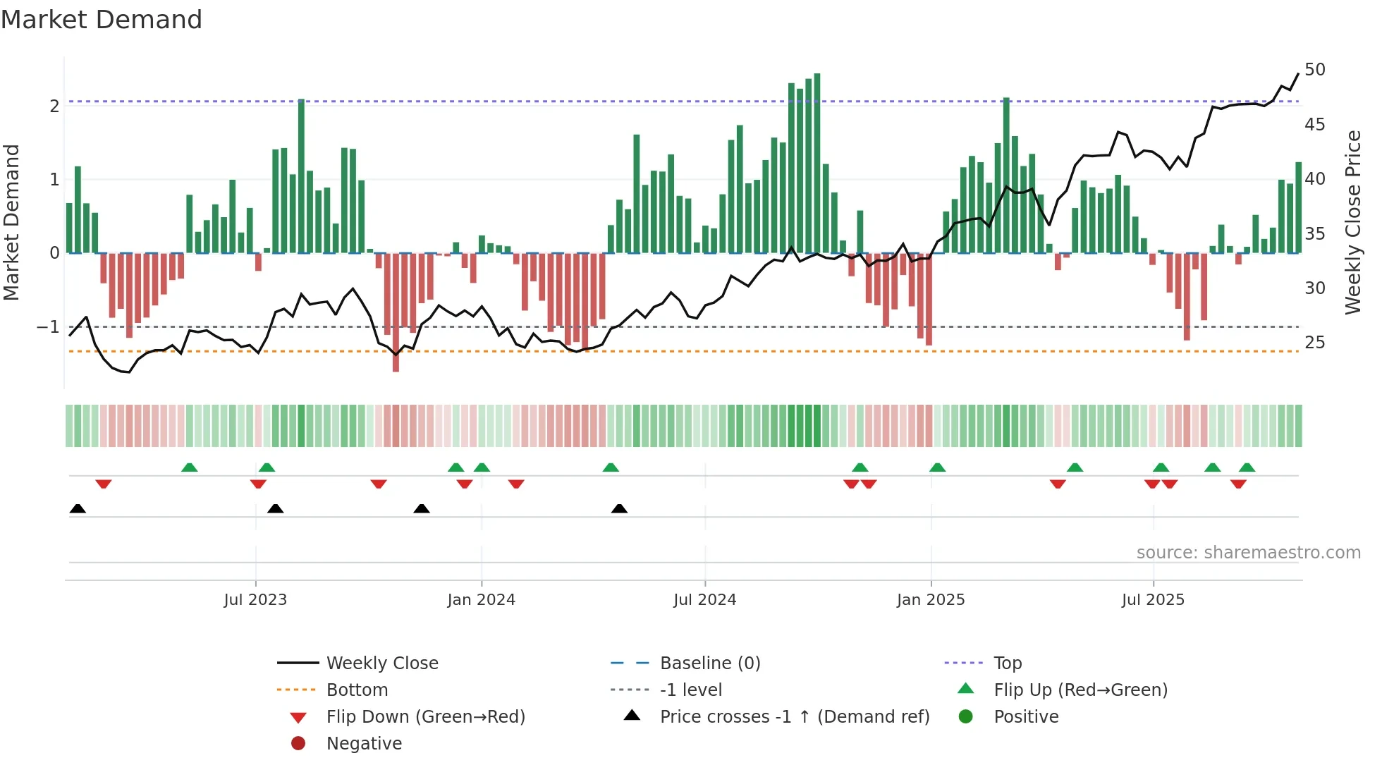 FRE weekly Market Demand chart