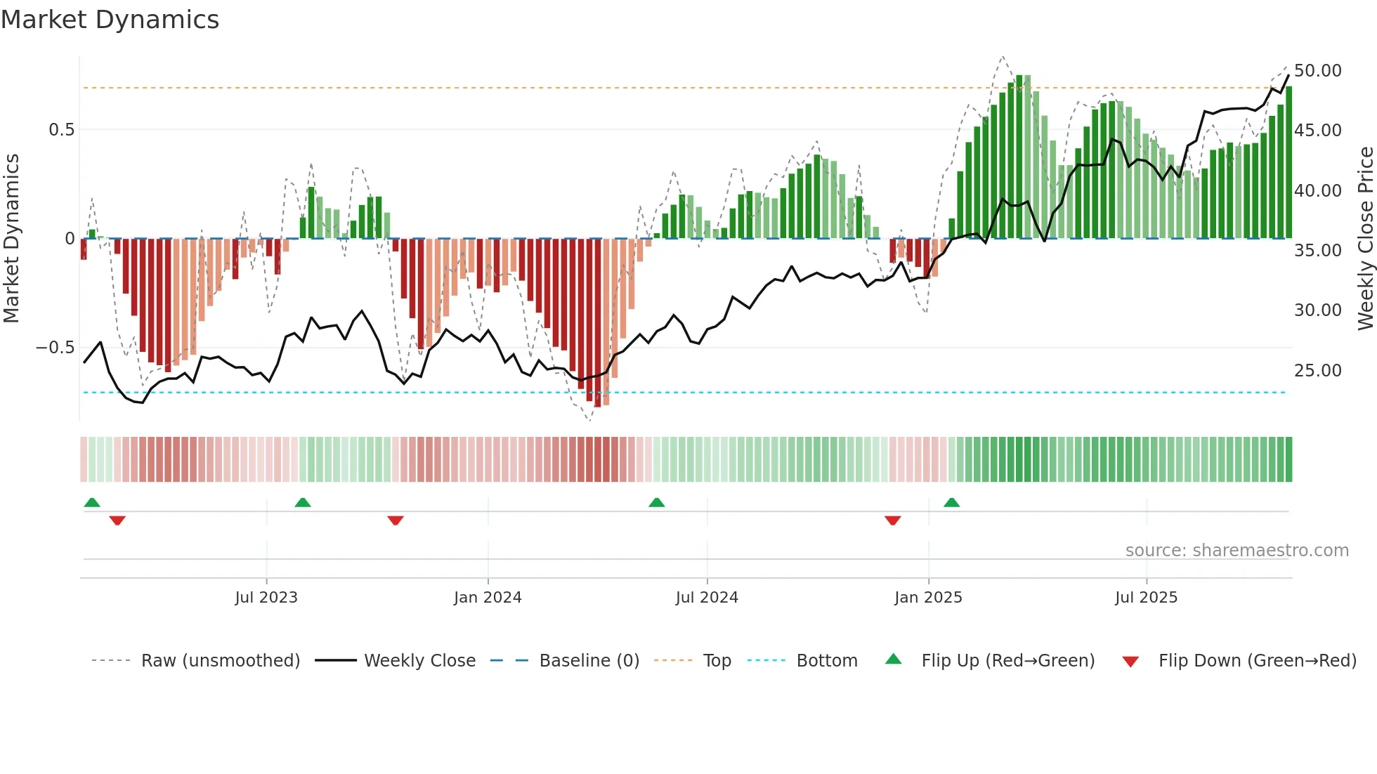 FRE weekly Market Dynamics chart