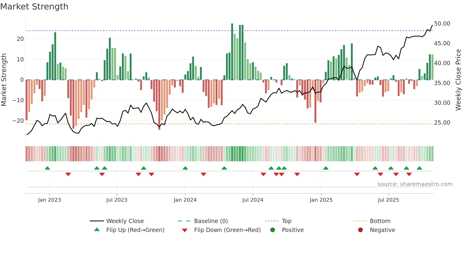 FRE weekly Market Strength chart