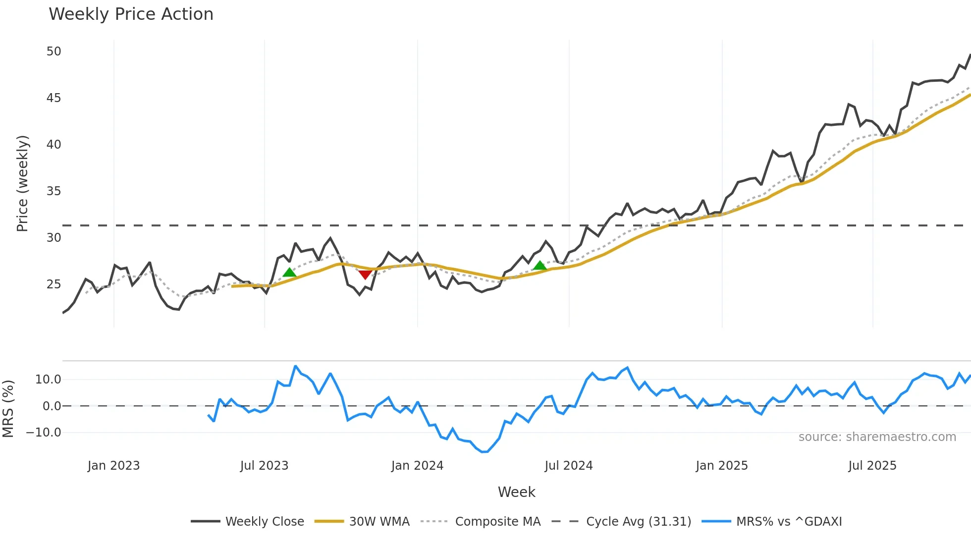 FRE weekly Price Action chart, closing 2025-10-27