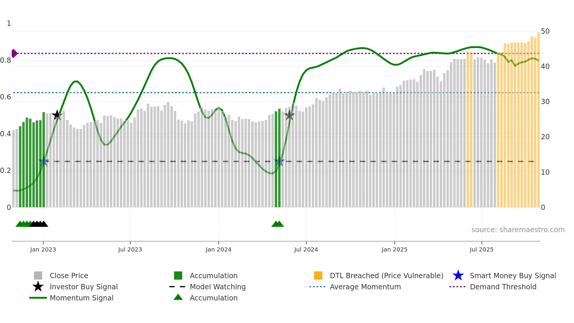 FRE weekly Smart Money chart