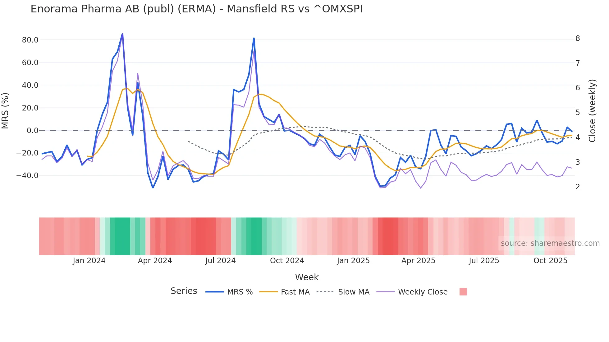 ERMA Mansfield Relative Strength chart