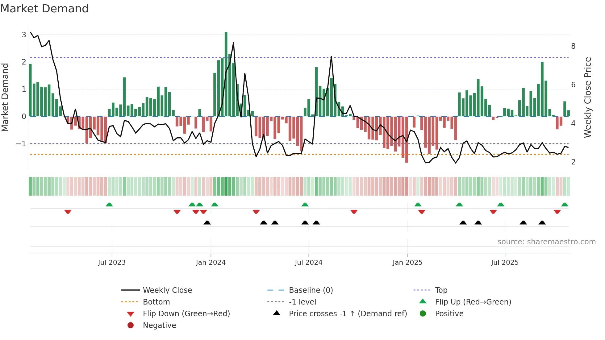 ERMA weekly Market Demand chart