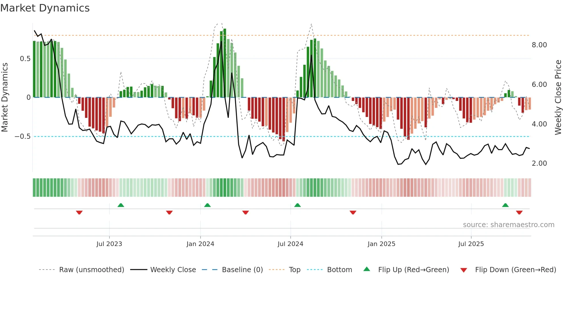 ERMA weekly Market Dynamics chart