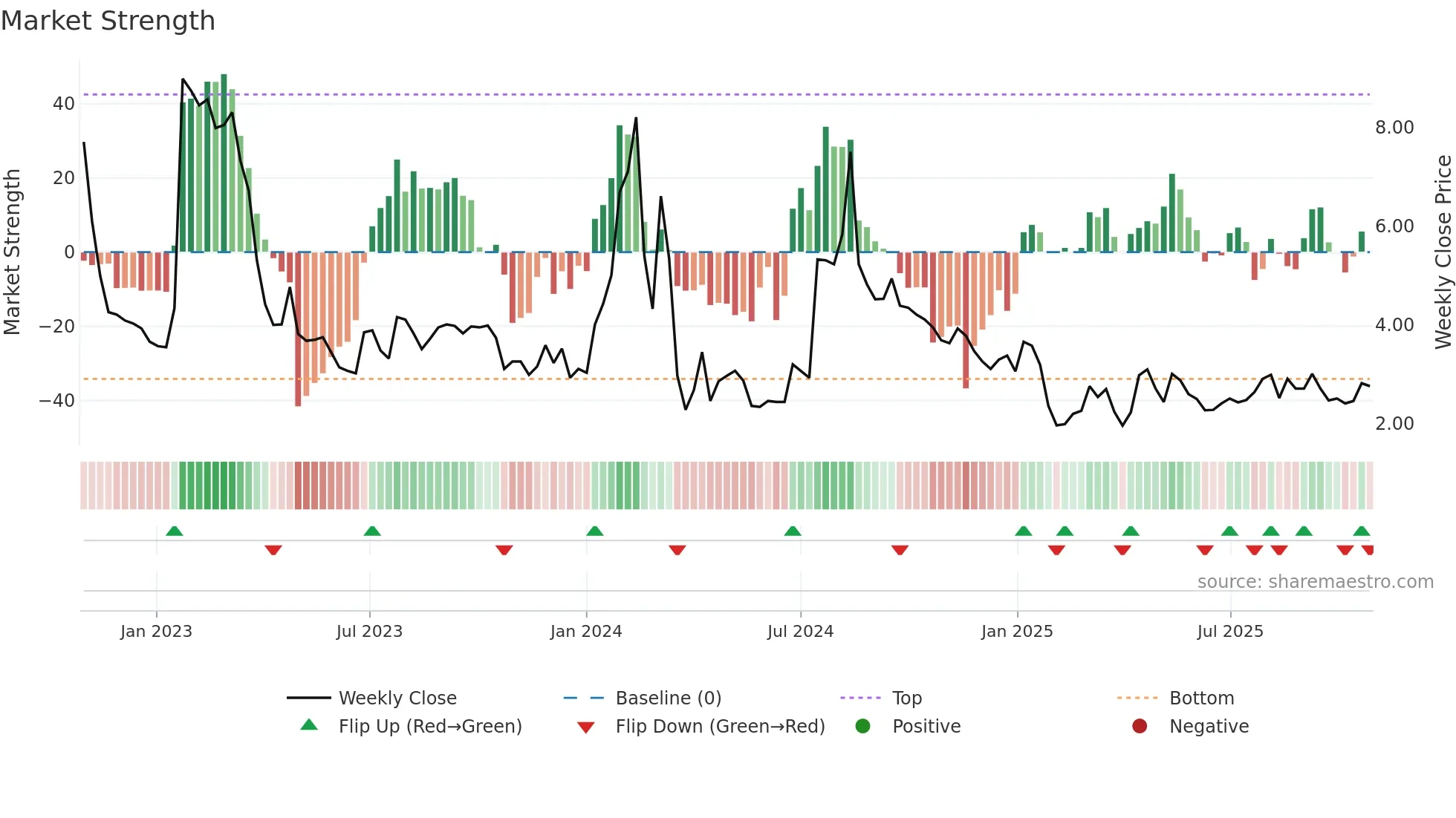 ERMA weekly Market Strength chart