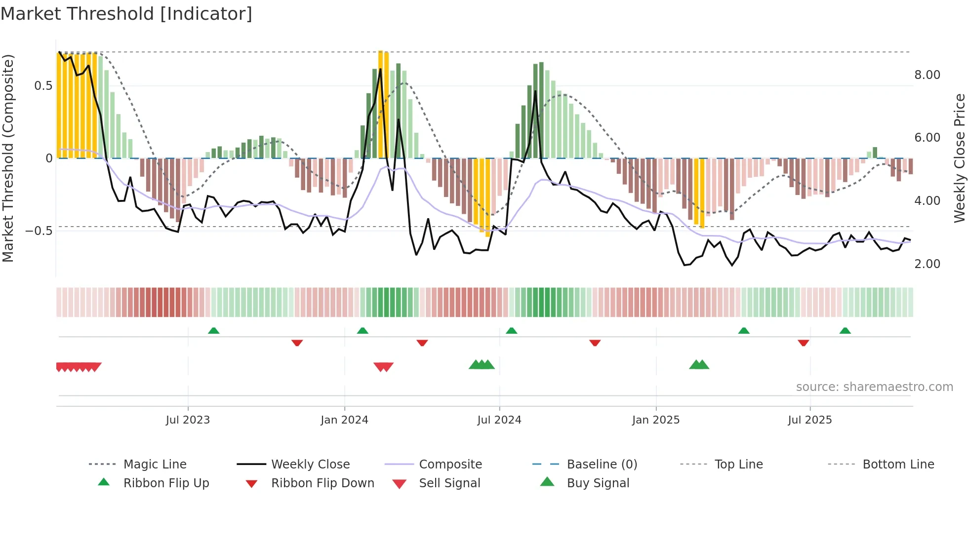 ERMA weekly Market Threshold chart
