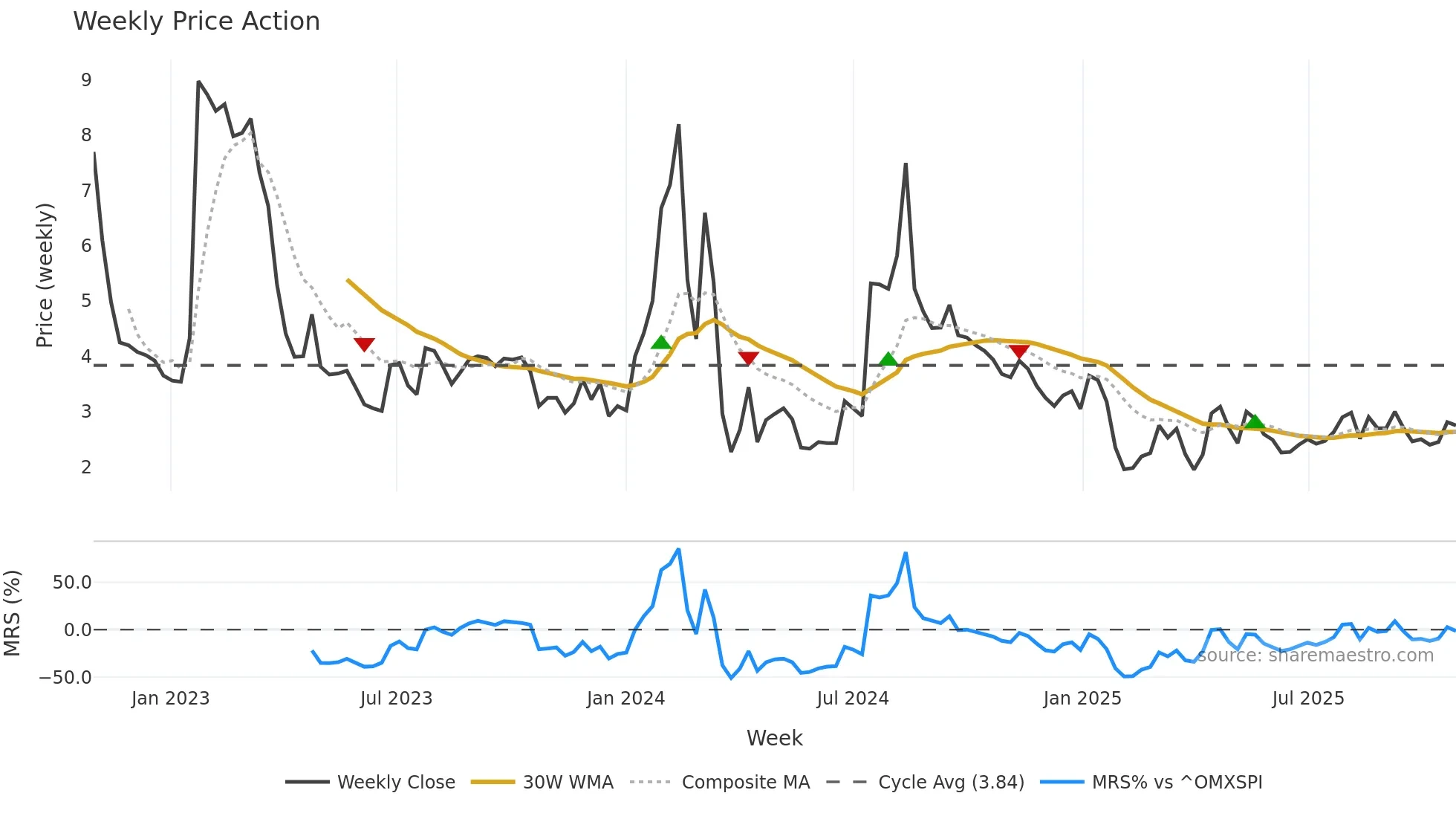 ERMA weekly Price Action chart, closing 2025-10-27